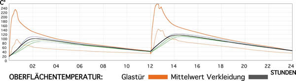 Temperature superficiali della stufe a legna