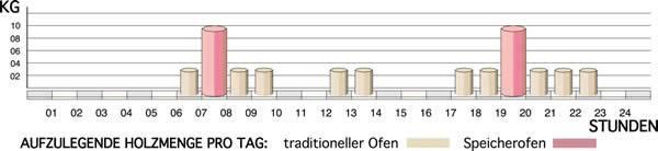 Frequenza di carica giornaliera della legna